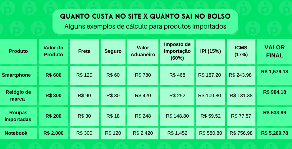 exemplos de taxas de importação