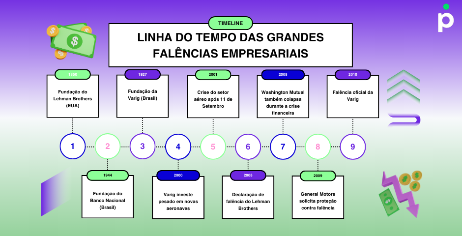 Linha do tempo grandes falências empresariais 