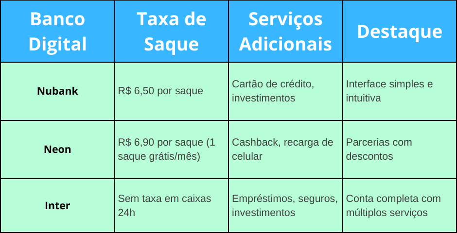 tabela com Comparação rápida de bancos digitais