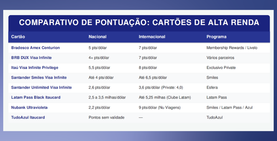 cartão de crédito certo para juntar milhas o ideal para o seu perfil