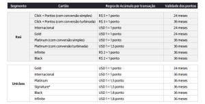 Tabela de pontos dos cartões Itaú - Itaú Shop