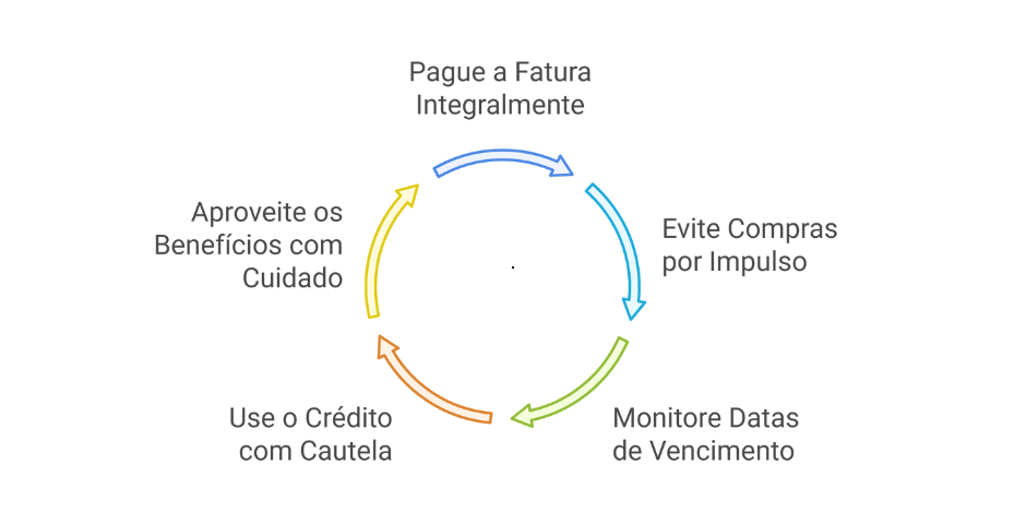 Dicas para usar seu cartão de crédito sem se endividar