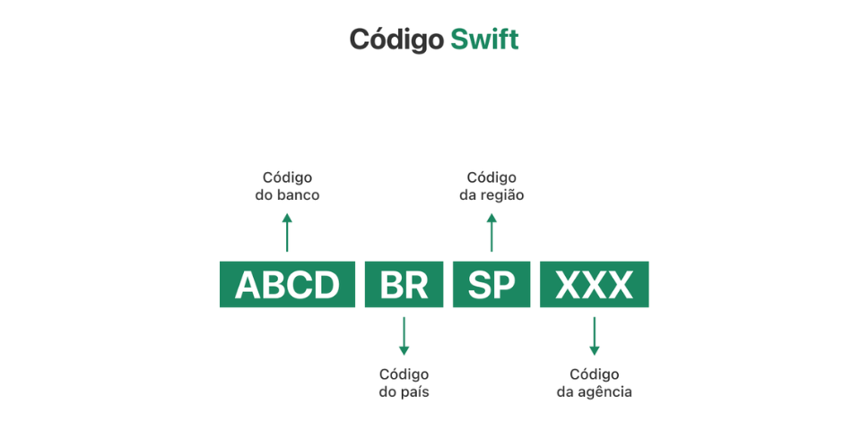 descrição do que é o código swift