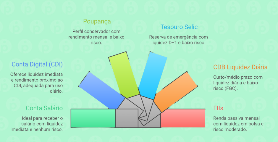 comparativo Que Fazer com Dinheiro na Conta Salário