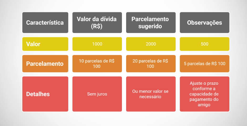 Como definir prazos e formas de pagamento flexíveis