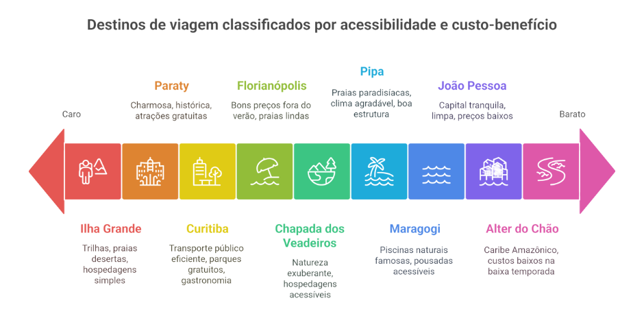 Tabela turística