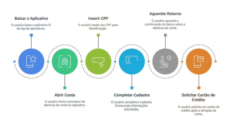 passo a passo para solicitar iti itaú