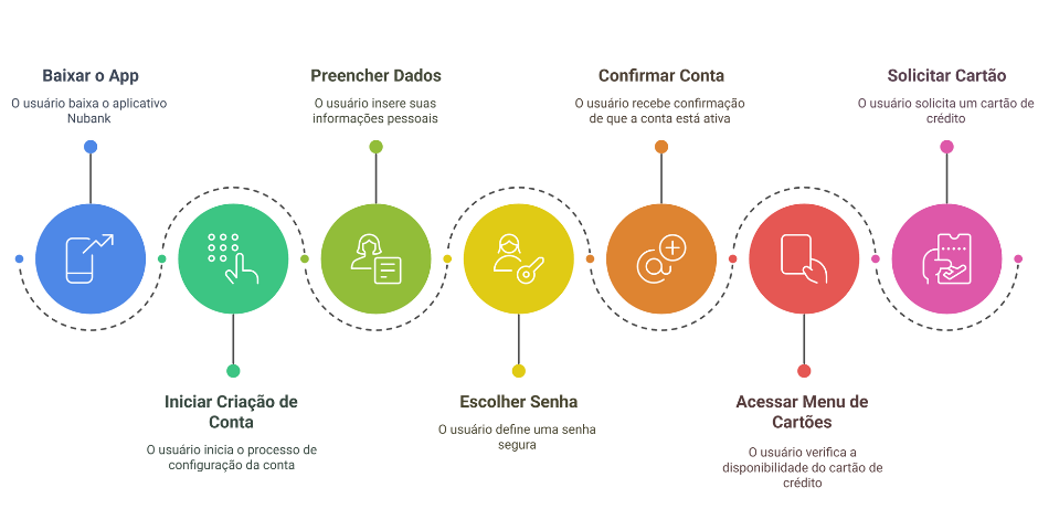 passo a passo para solicitar nubank