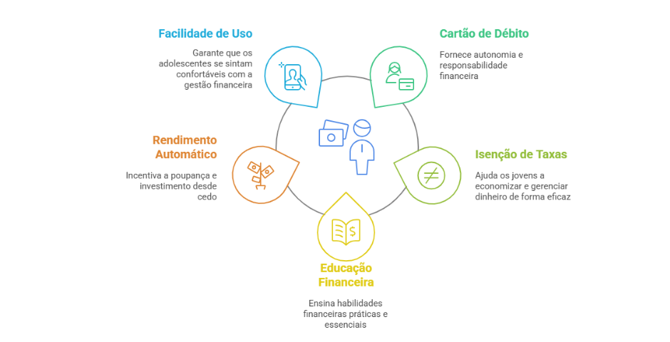 Vantagens de uma conta digital para menores de idade