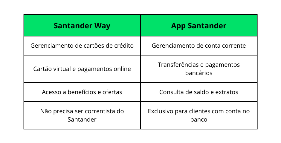 diferenças santander way e app santander
