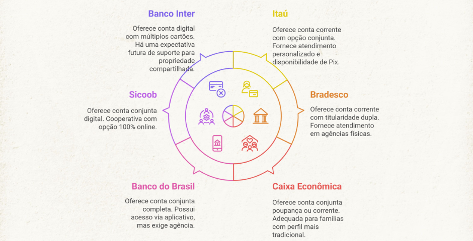 Bancos que oferecem conta conjunta no Brasil