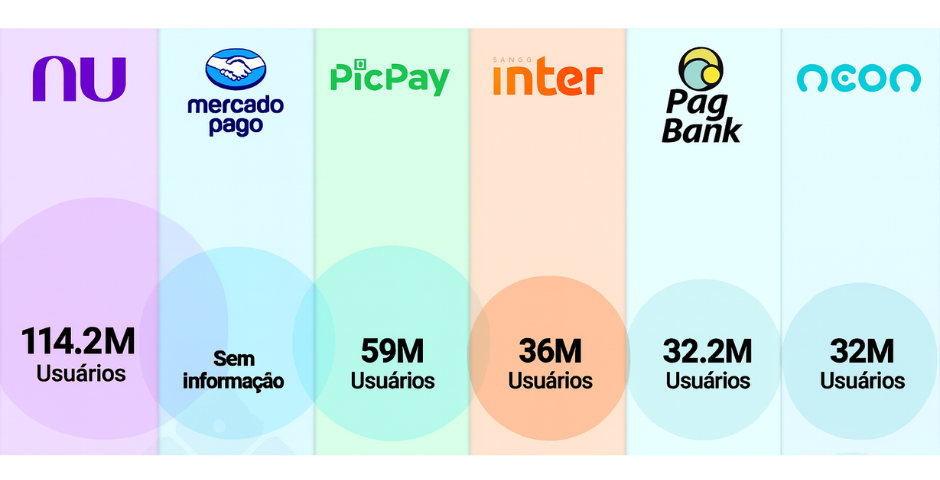 gráfico - Os bancos digitais mais usados na América Latina