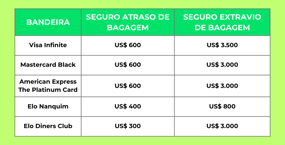 Cartão de crédito com melhor seguro bagagem - comparação