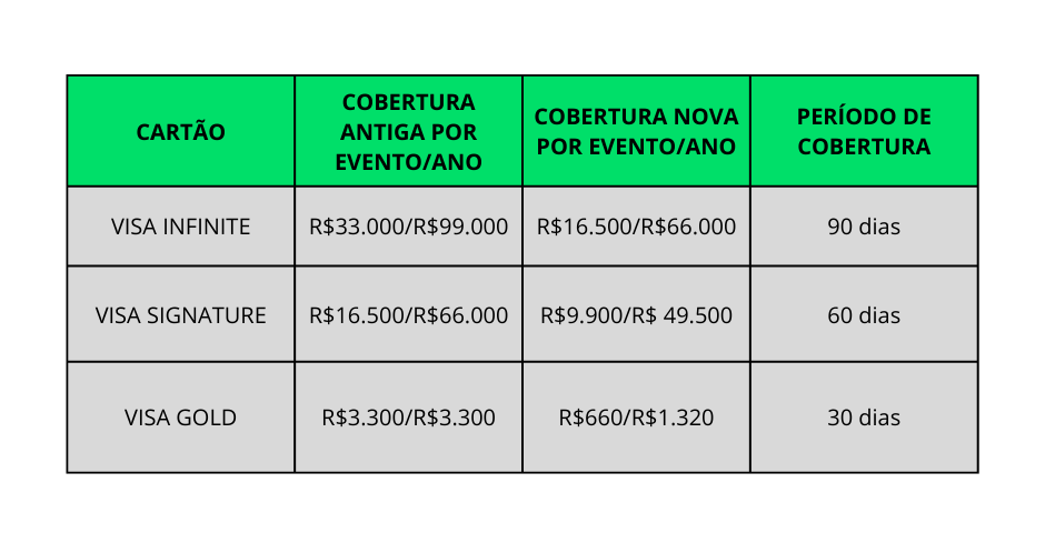 TABELA PROTEÇÃO DE COMPRAS VISA