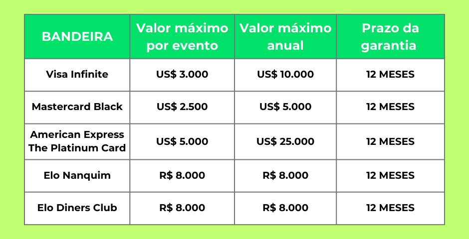 bandeira cartão melhor garantia estendida - comparação