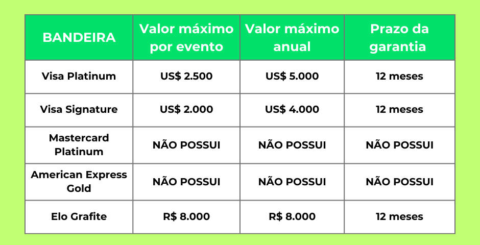 bandeira cartão melhor garantia estendida - comparação 2