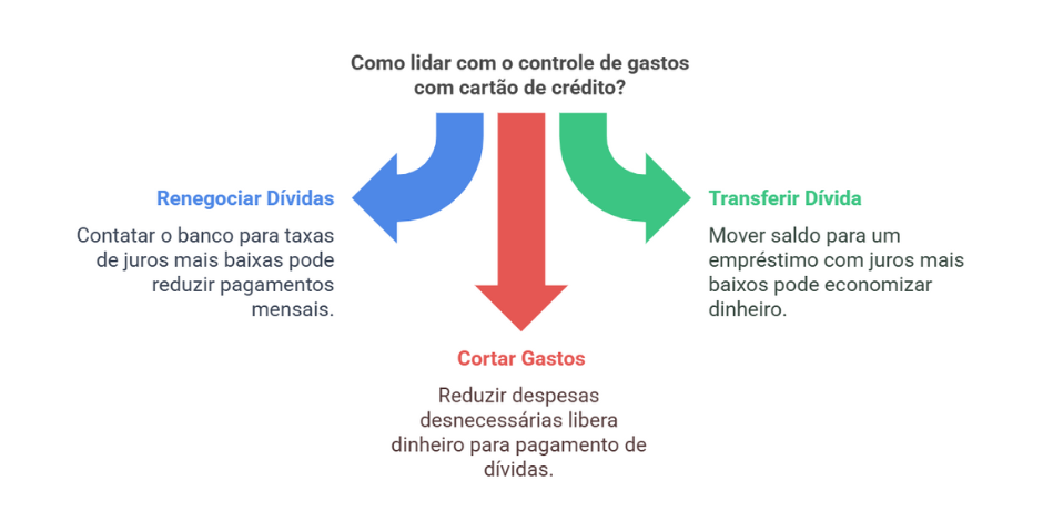 controlar gastos do cartão dicas