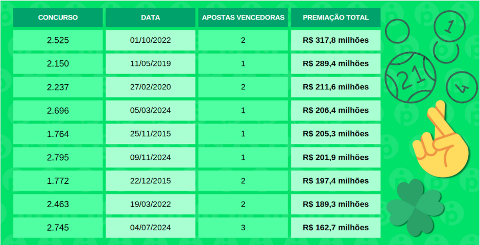 Se acertar 2 números na mega sena ganha alguma coisa