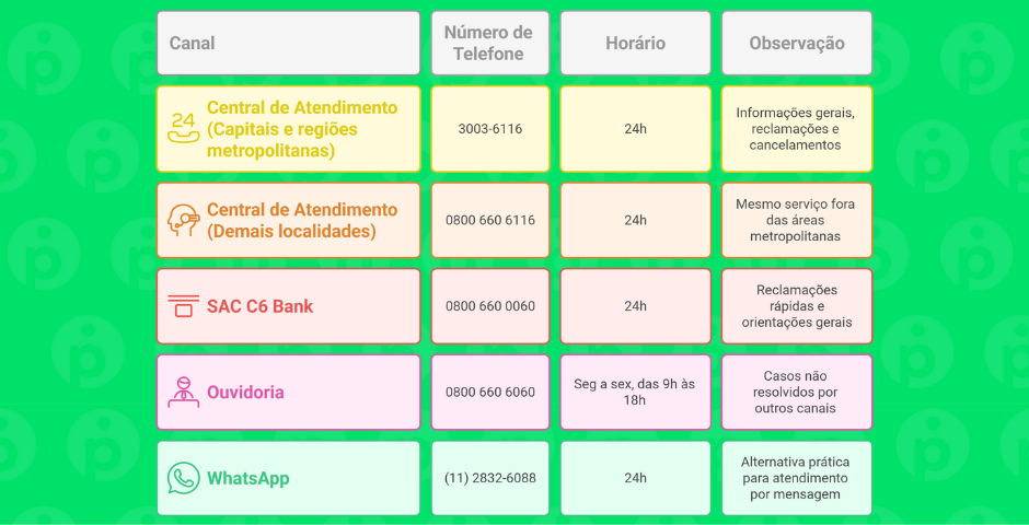 telefones c6 bank