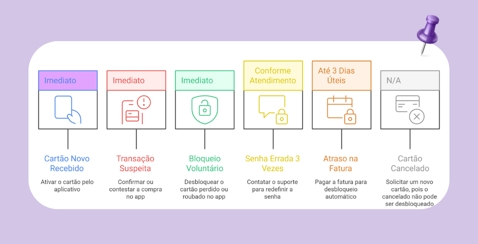 cancelar cartão nubank