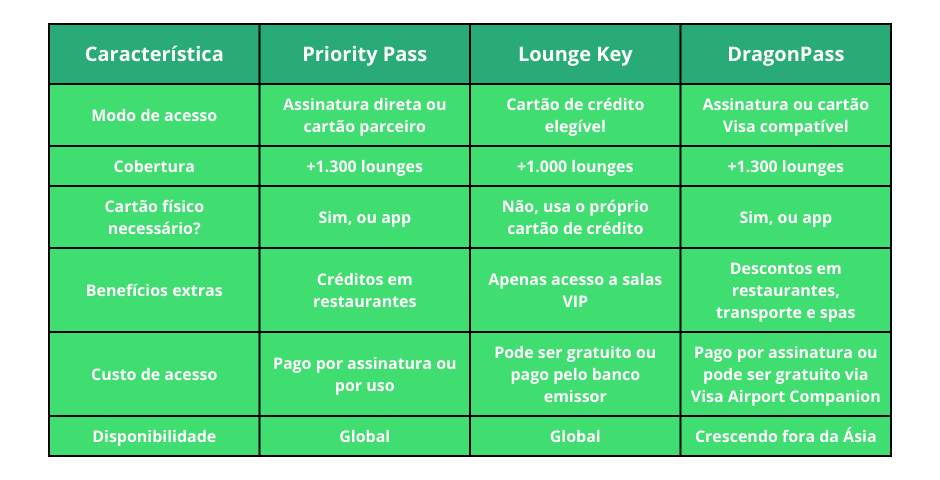 dragon pass, priority pass ou longe key