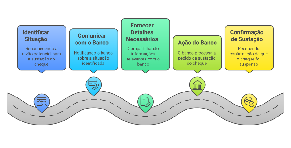 passo a passo para sustar um cheque