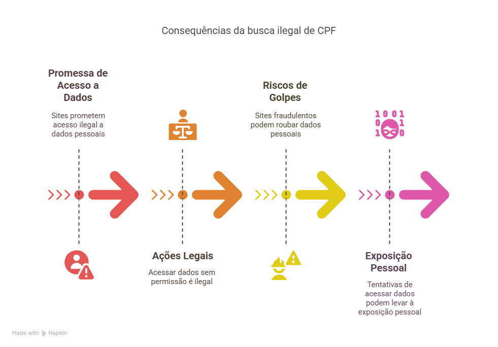 Alerta sobre a Busca Ilegal de CPF
