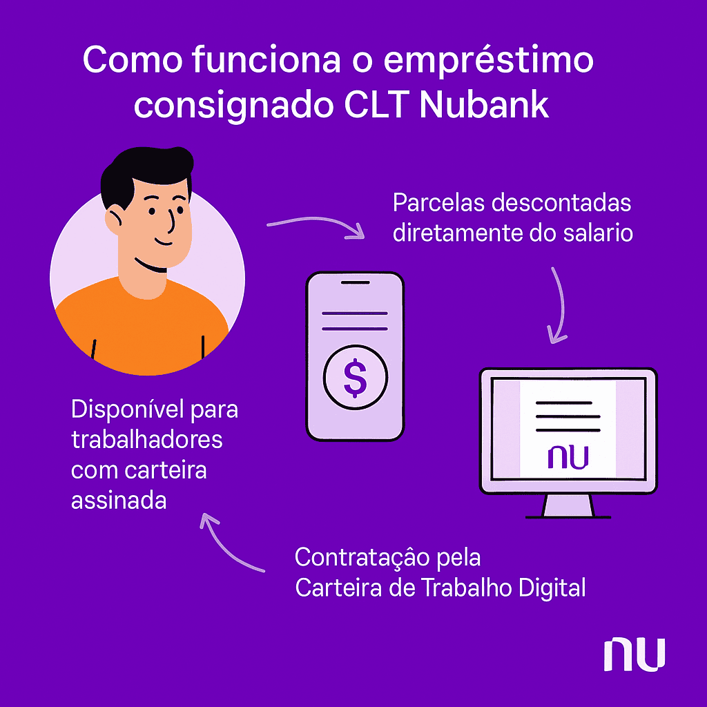 Como funciona o empréstimo consignado CLT Nubank