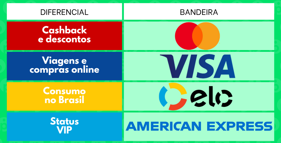 comparativo melhor bandeira de cartão do Brasil
