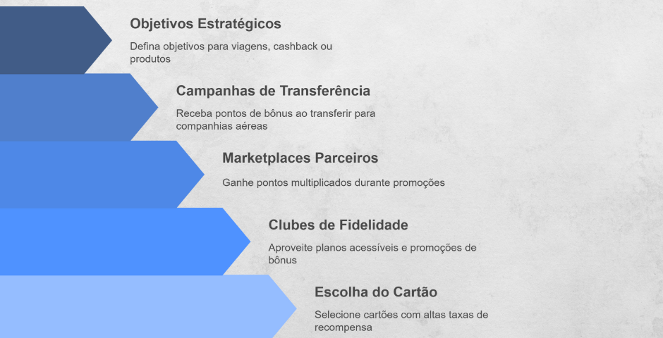Estratégia de acúmulo de milhas para 2025
