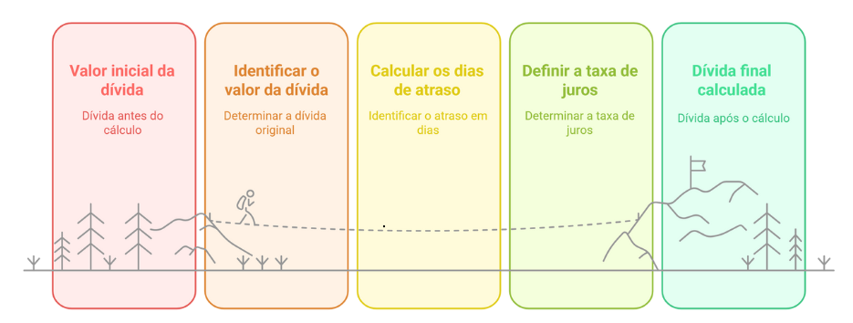 Passo a passo para calcular juros de mora