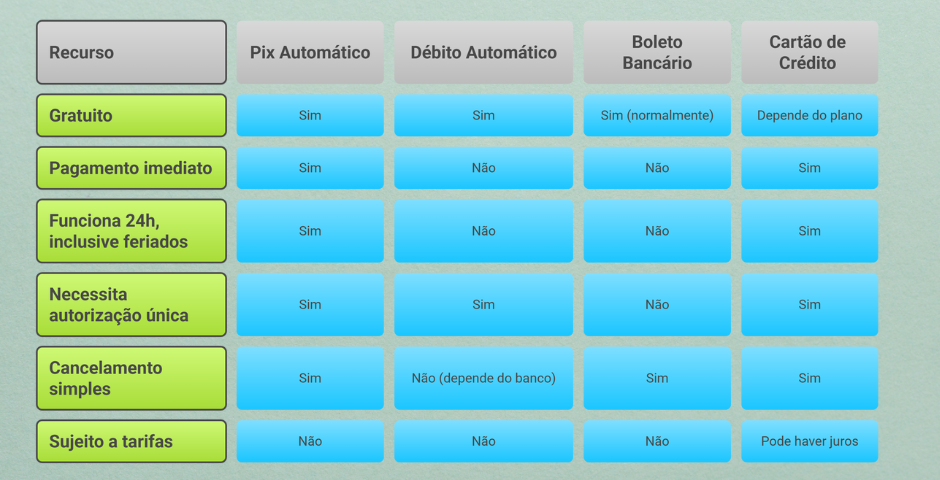 Pix automático x outros métodos de pagamento