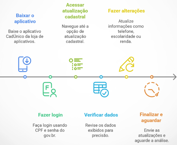 Como atualizar meu Bolsa Família pela internet