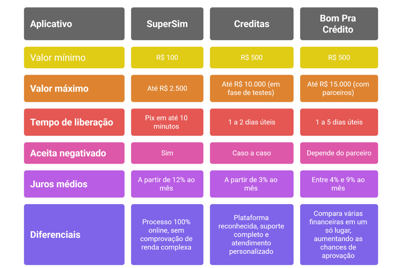 Aplicativo de empréstimo com garantia de celular 