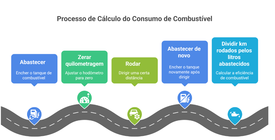 cálculo de combustível