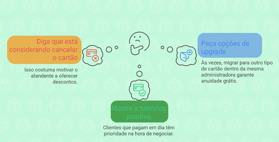 Dicas para negociar e evitar pagar a anuidade- Como cancelar anuidade do Cartão Mais