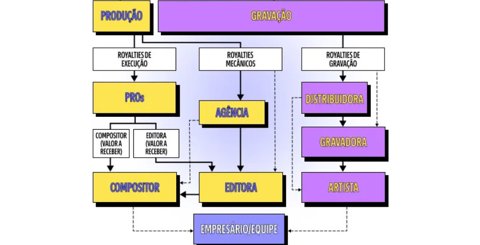 Esquema visual representando o quanto o spotify paga por play