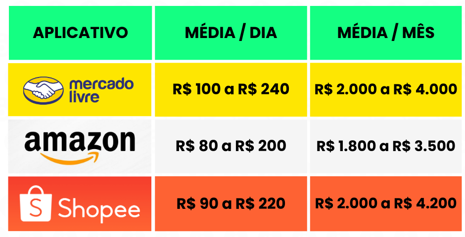 tabela mostrando quanto ganha um entregador do mercado livre