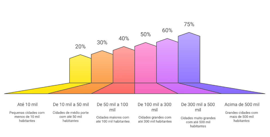 Percentual máximo permitido por faixa populacional vereador