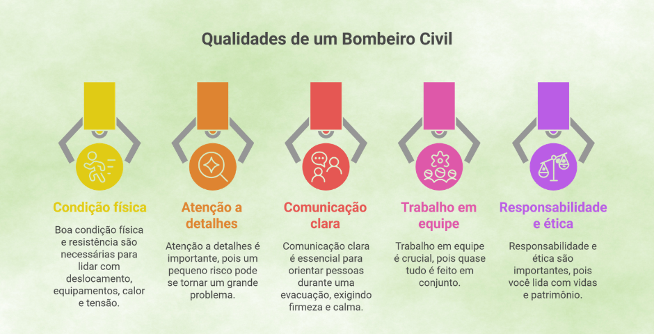 qualidades de um bombeiro civil