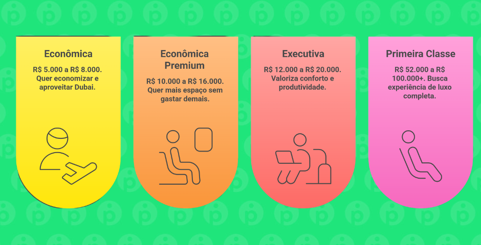 Comparativo de classes na Emirates - passagem para Dubai