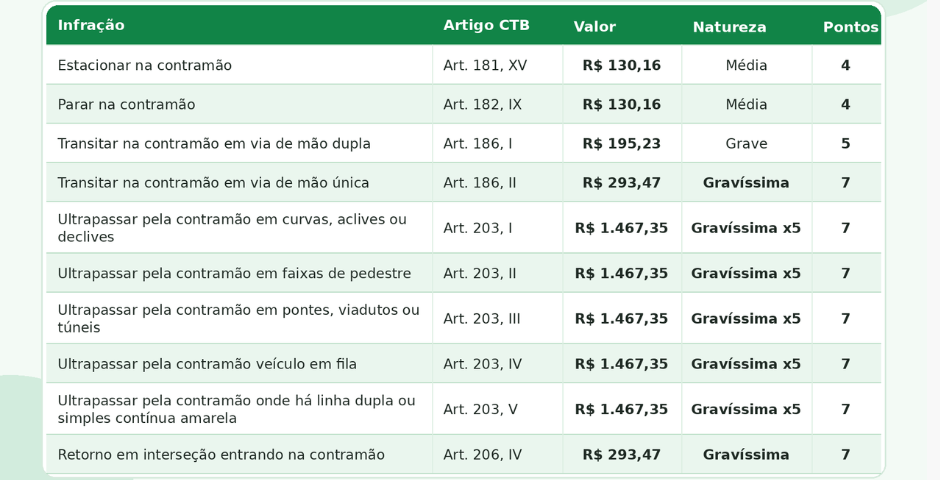 Multas de contramão, valores e pontos
