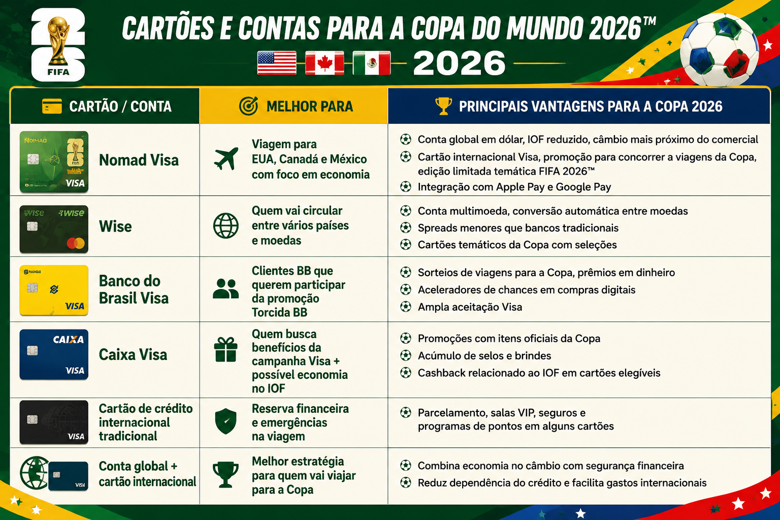 Cartões e contas para a Copa