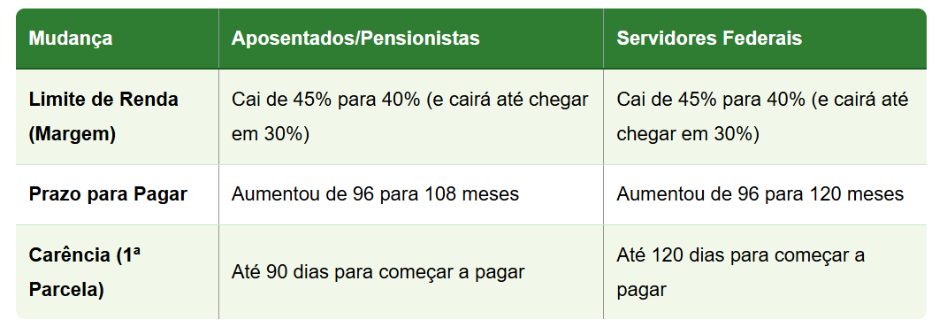 Mudanças no empréstimo consignado